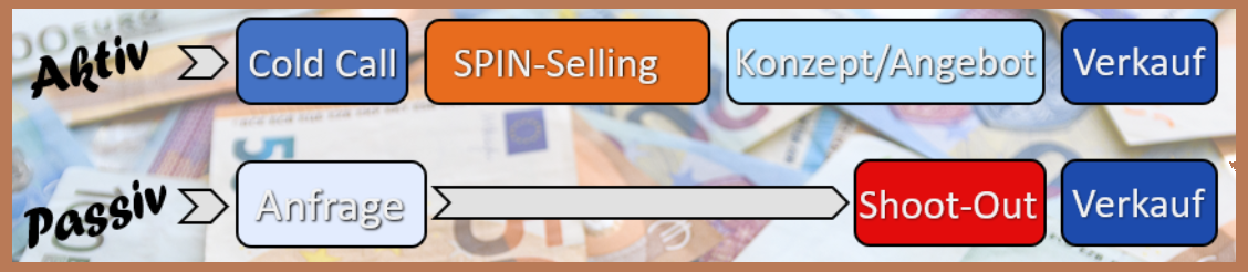 SPIN Selling - für komplexe Salesvorgänge